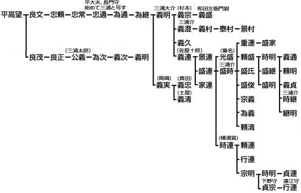 吉田茂家系図