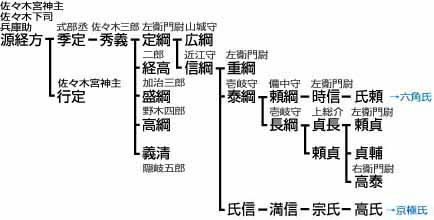 佐々木 信綱 家 系図