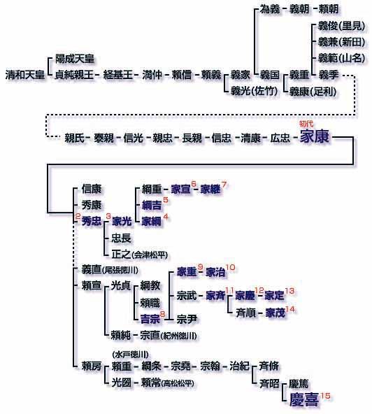 徳川の系図